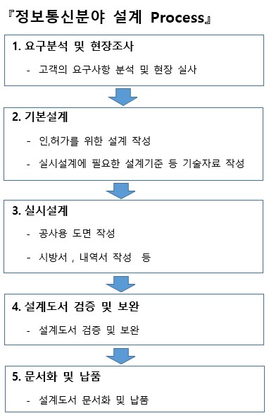정보통신분야 설계Process 이미지