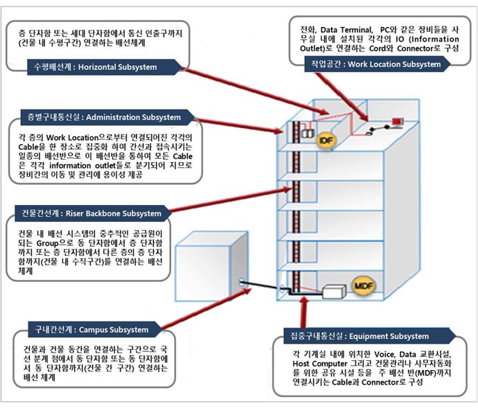 통합 배선 이미지